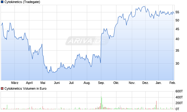 Cytokinetics Aktie Chart