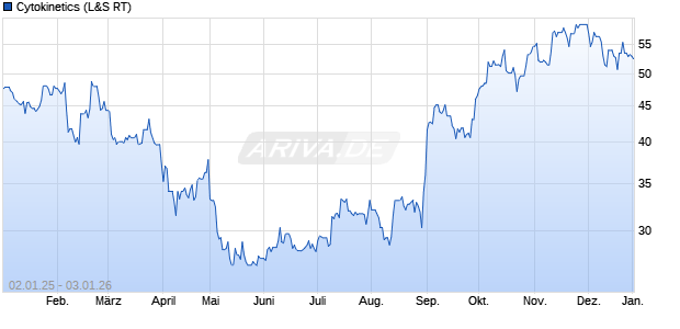 Cytokinetics Aktie Chart