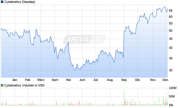Cytokinetics Aktie Chart