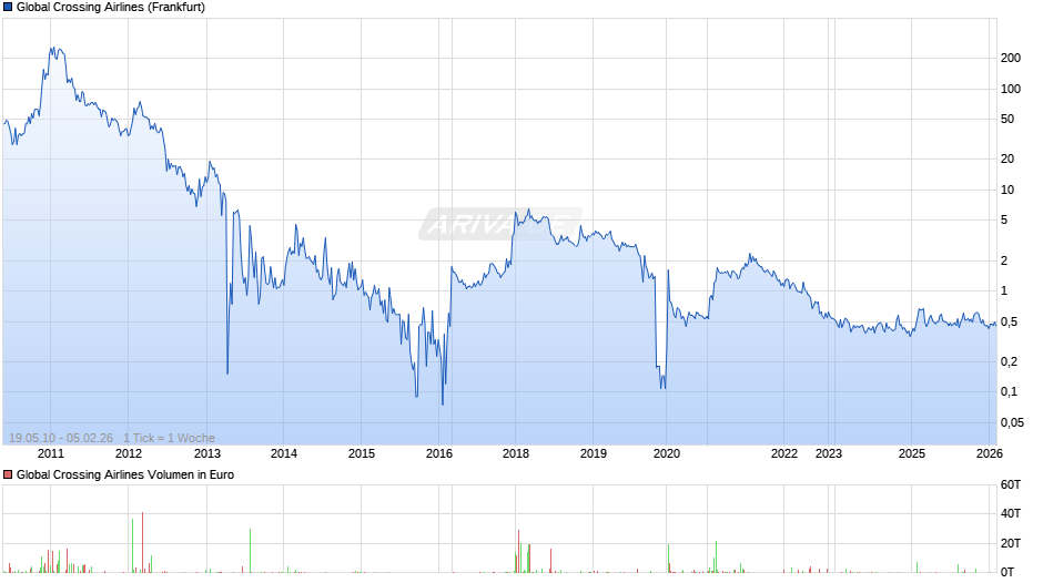 Global Crossing Airlines Chart