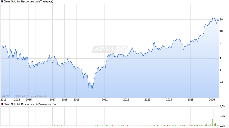 China Gold International Resources Chart