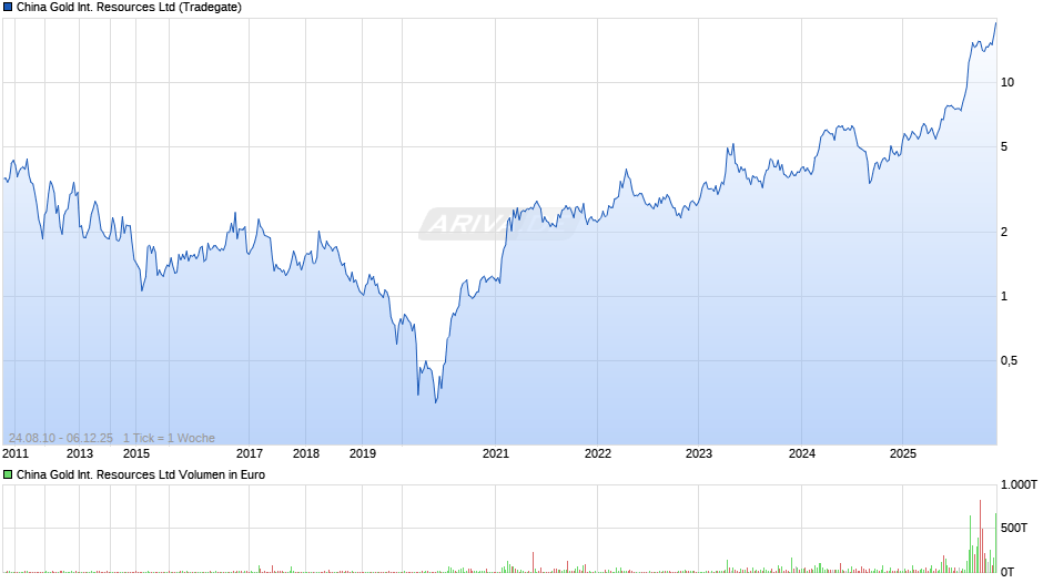 China Gold International Resources Chart
