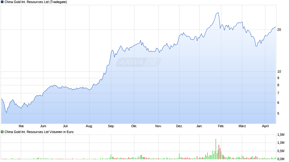 China Gold International Resources Chart