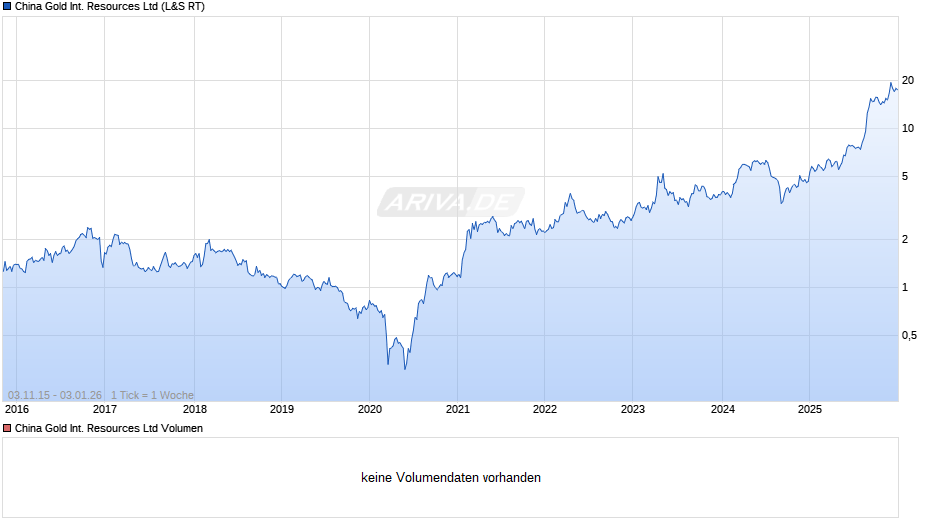 China Gold International Resources Chart