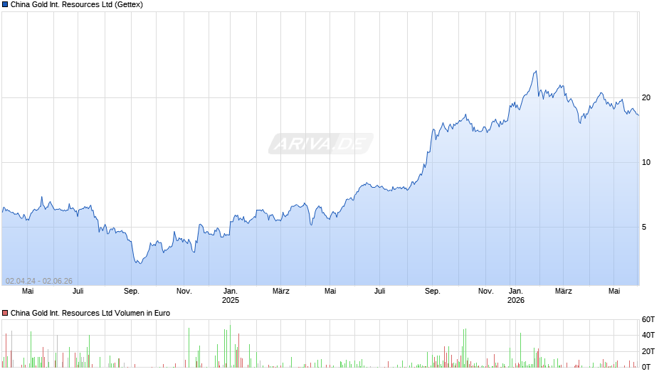 China Gold International Resources Chart