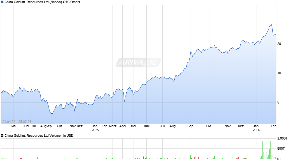 China Gold International Resources Chart