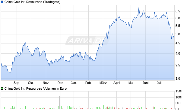 China Gold International Resources Aktie Chart