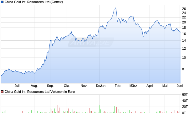 China Gold International Resources Aktie Chart
