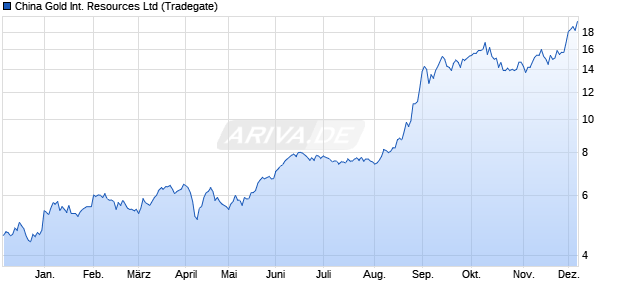 China Gold International Resources Aktie Chart