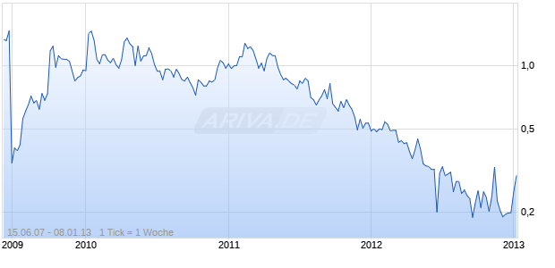 MOSQUITO CONS GOLD M Chart