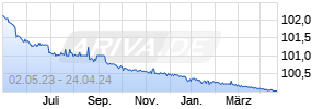 5,375% Vattenfall 04/24 auf Festzins Chart
