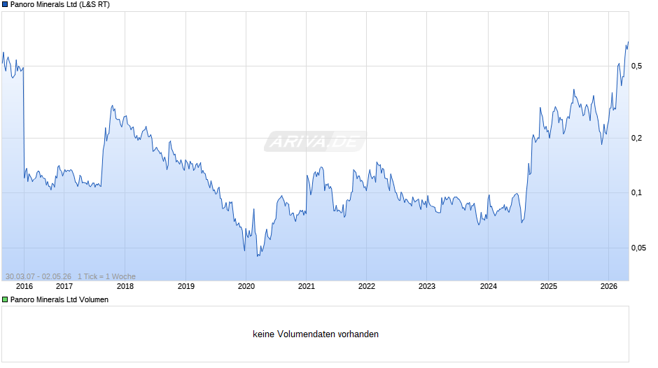 Panoro Minerals Chart