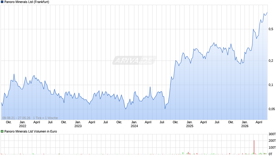 Panoro Minerals Chart