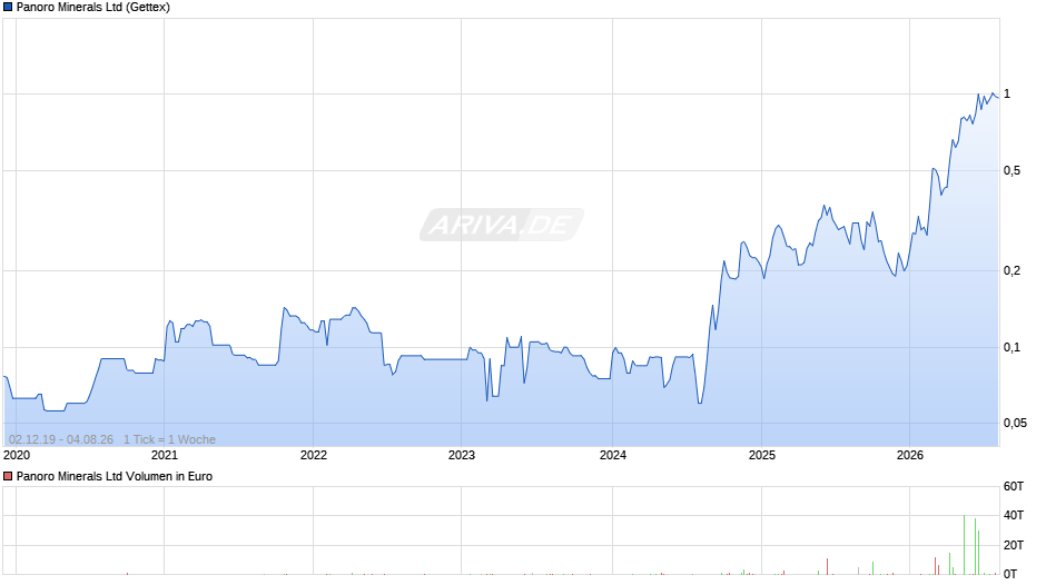 Panoro Minerals Chart