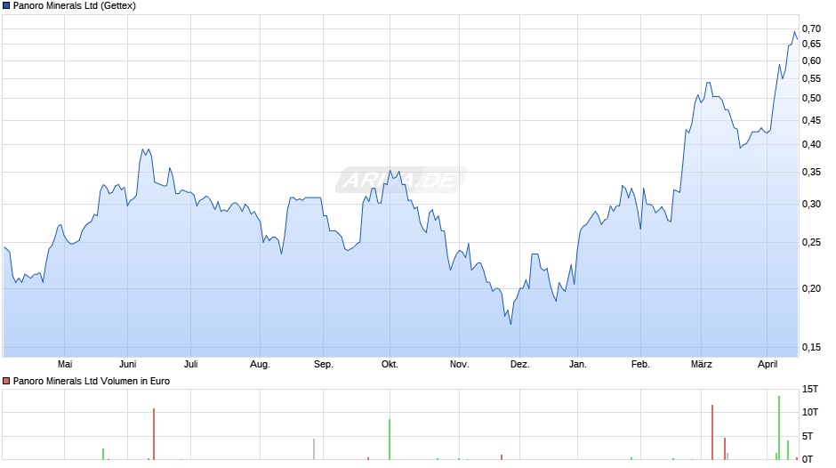 Panoro Minerals Chart