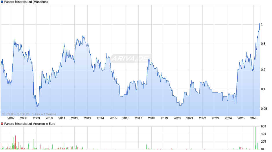 Panoro Minerals Chart