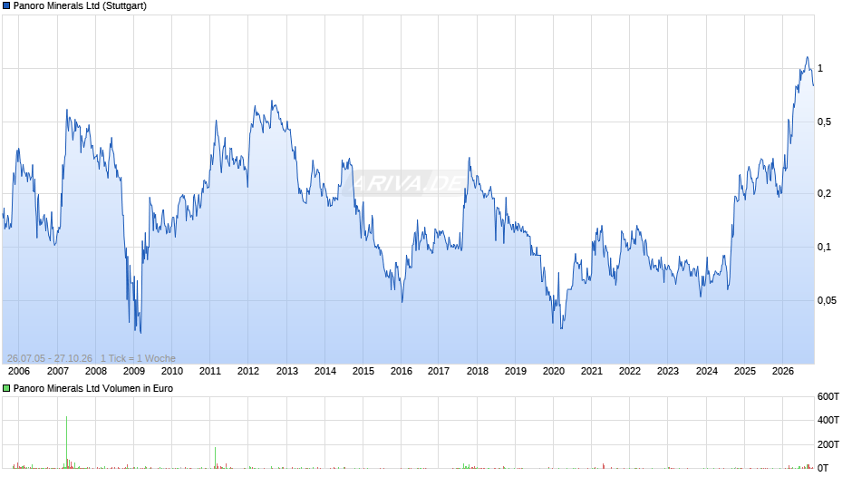 Panoro Minerals Chart