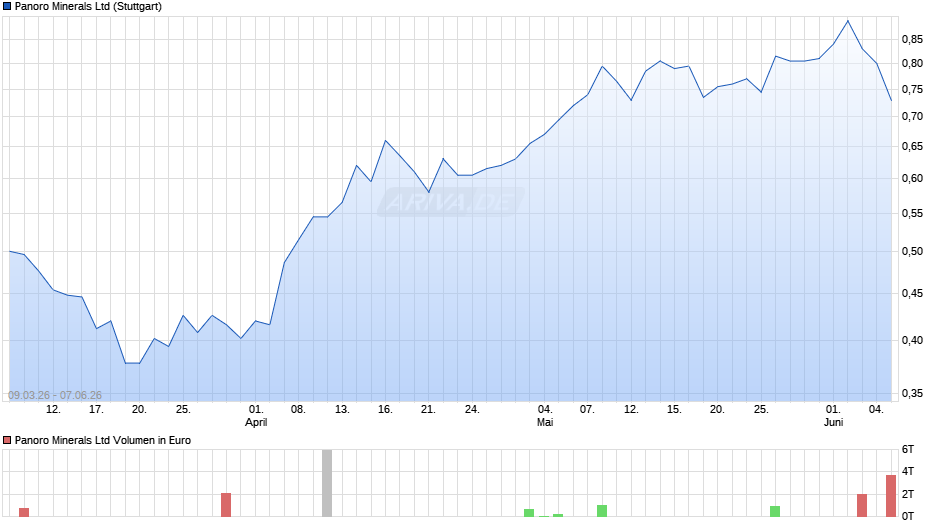 Panoro Minerals Chart