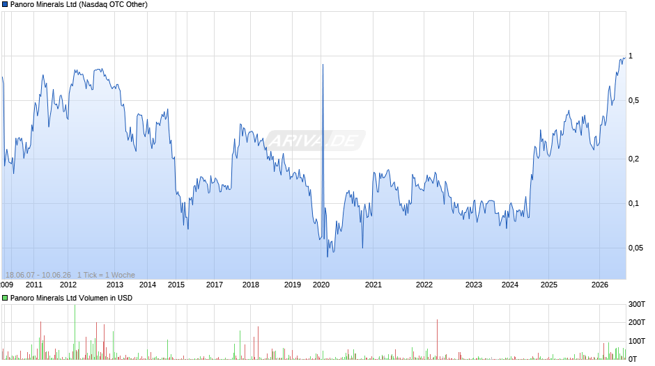 Panoro Minerals Chart