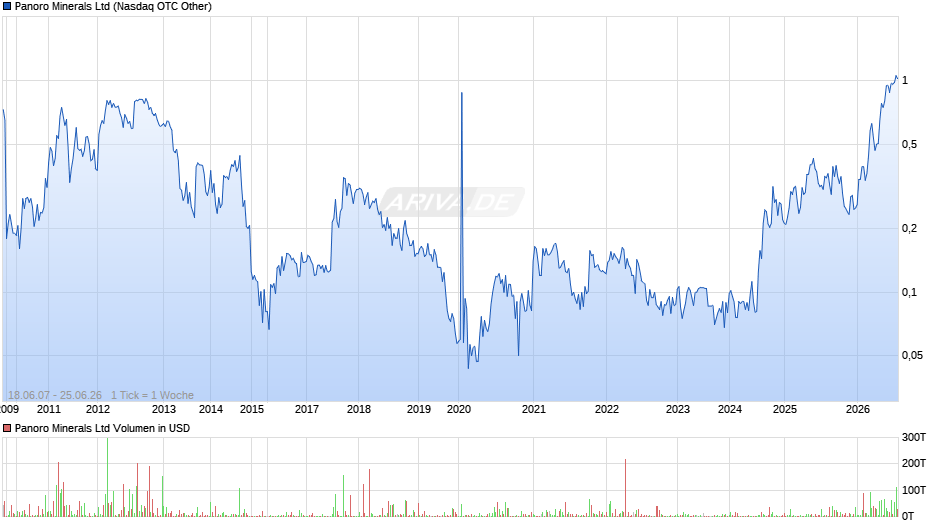 Panoro Minerals Chart