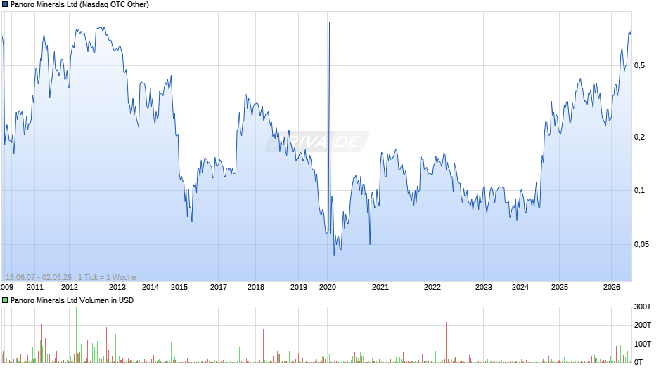 Panoro Minerals Chart