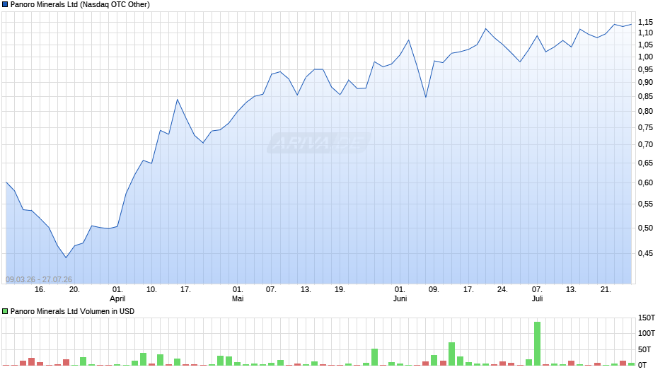 Panoro Minerals Chart