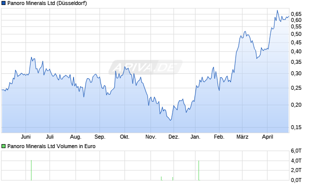 Panoro Minerals Aktie Chart
