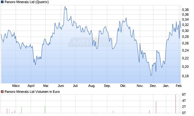 Panoro Minerals Aktie Chart