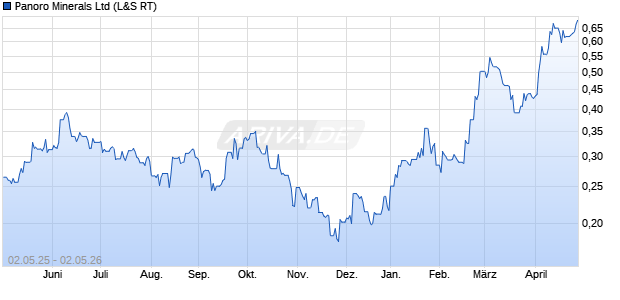 Panoro Minerals Aktie Chart