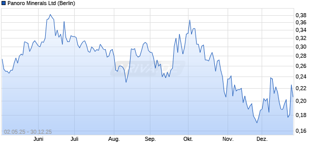 Panoro Minerals Aktie Chart
