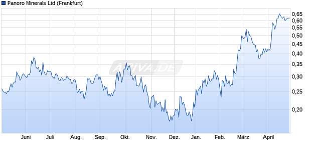 Panoro Minerals Aktie Chart