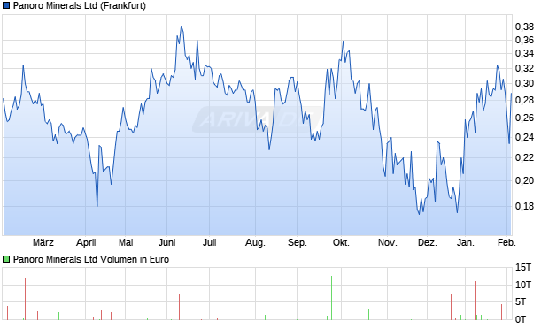 Panoro Minerals Aktie Chart