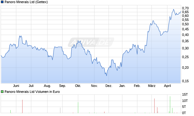 Panoro Minerals Aktie Chart