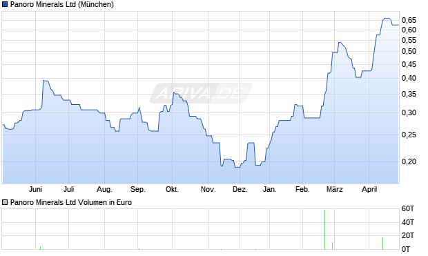 Panoro Minerals Aktie Chart