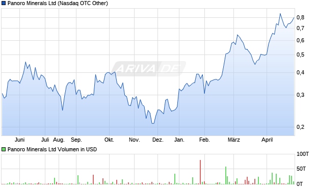 Panoro Minerals Aktie Chart