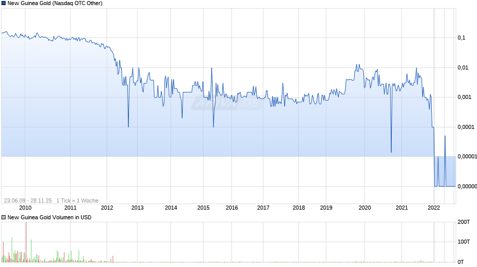 New Guinea Gold Chart