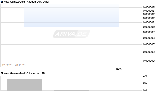 New Guinea Gold Aktie Chart