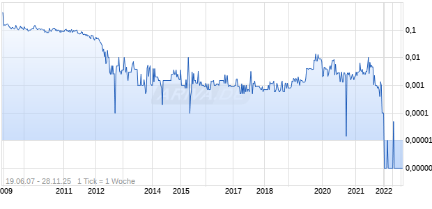 New Guinea Gold Chart