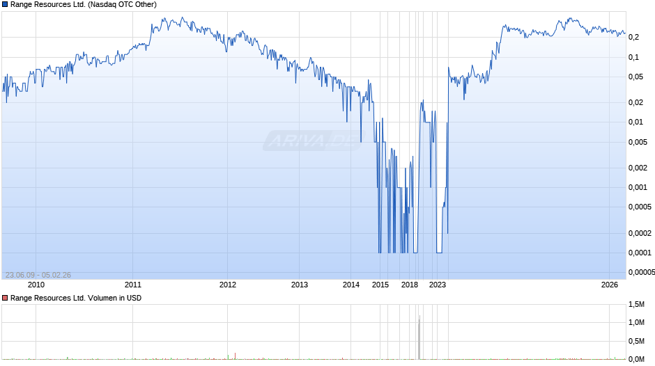 Range Resources Chart