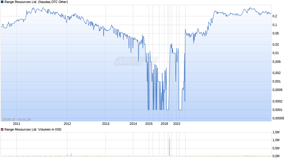 Range Resources Chart