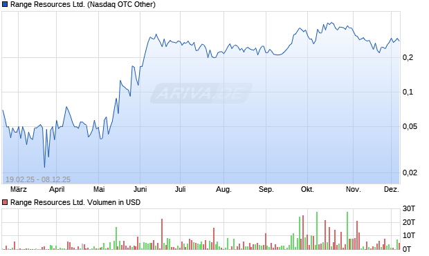 Range Resources Aktie Chart