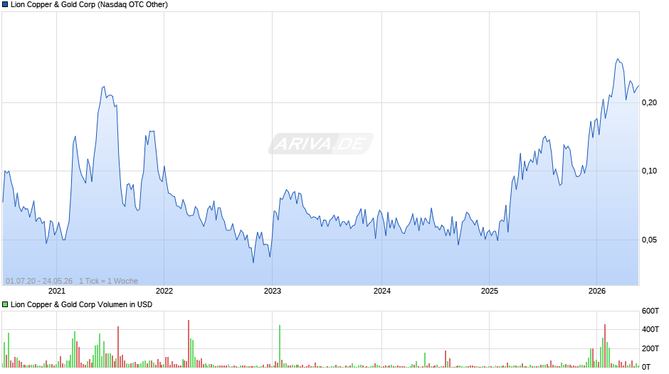 Lion Copper & Gold Chart