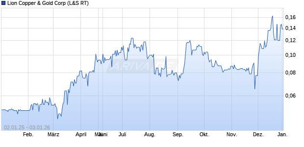 Lion Copper & Gold Aktie Chart