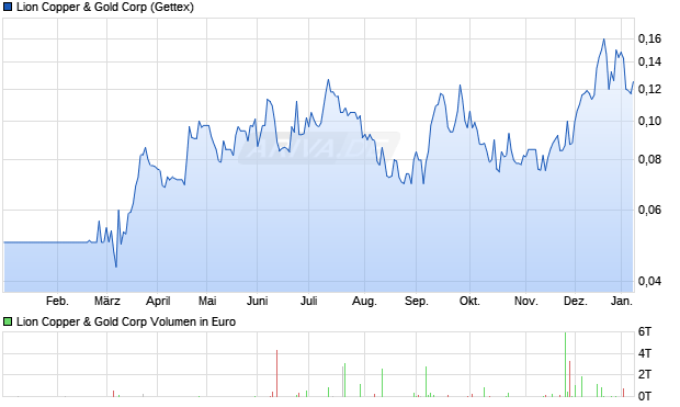 Lion Copper & Gold Aktie Chart