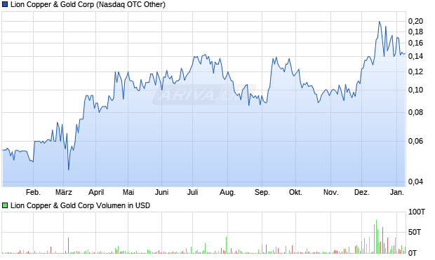 Lion Copper & Gold Aktie Chart