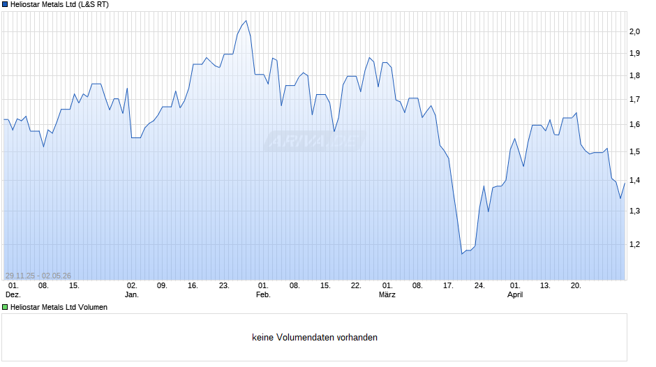 Heliostar Metals Chart