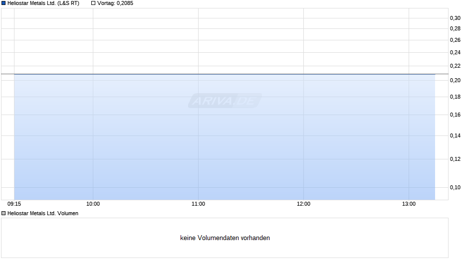 Heliostar Metals Ltd. Chart