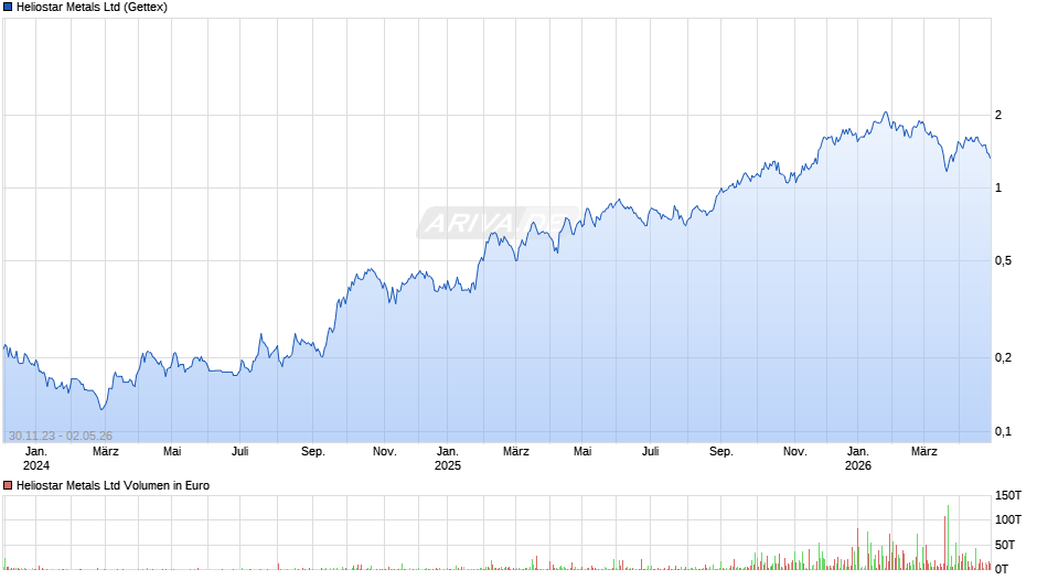 Heliostar Metals Chart