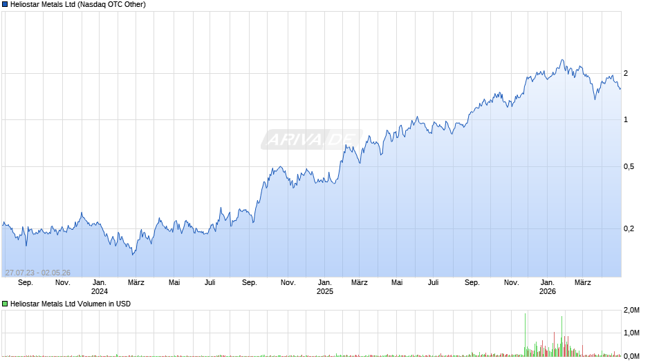 Heliostar Metals Chart