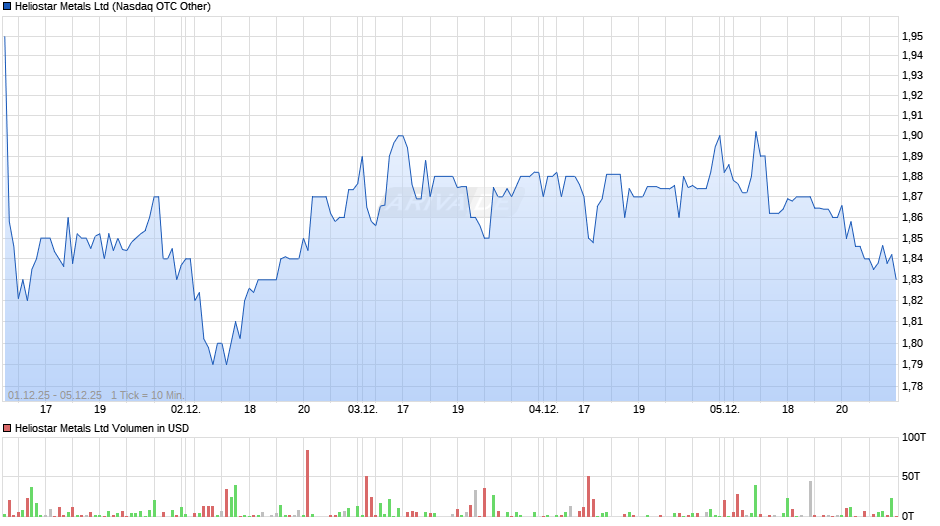 Heliostar Metals Chart